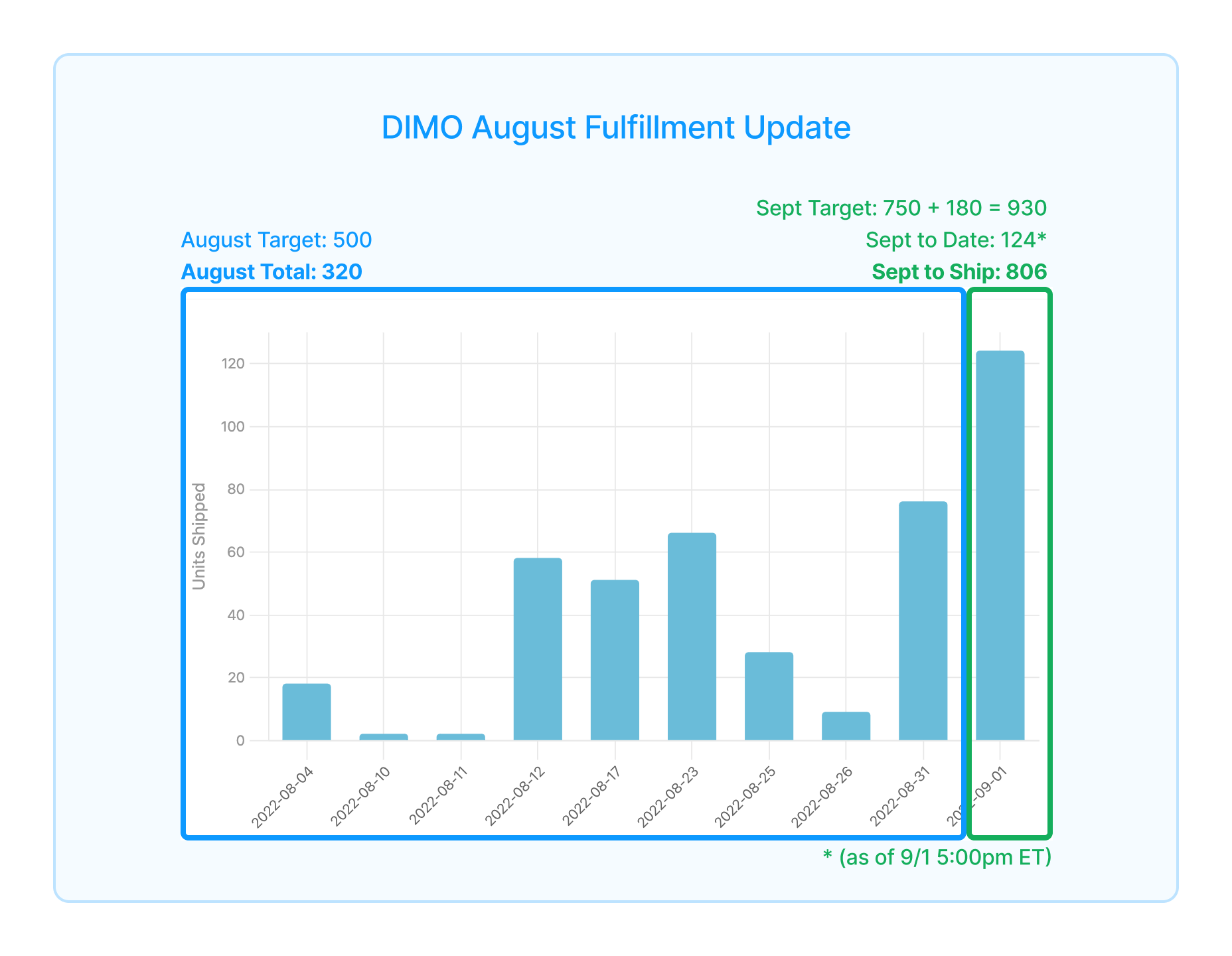 August Fulfillment Upate