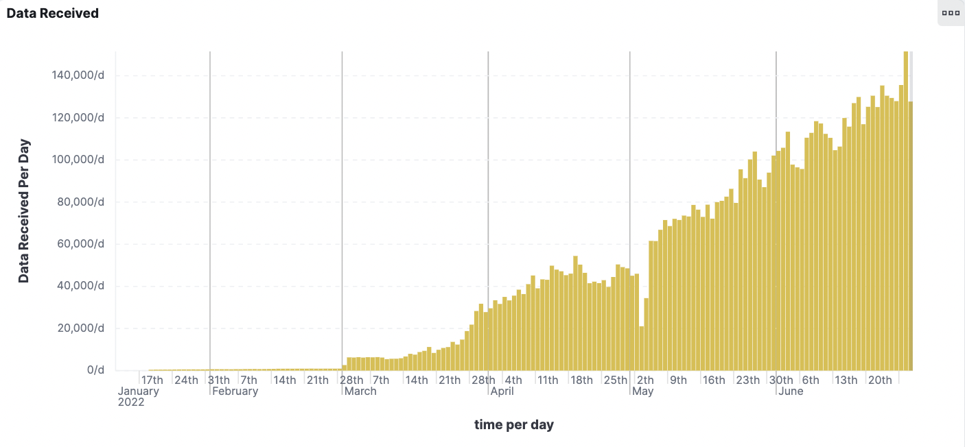 Data Received Per Day