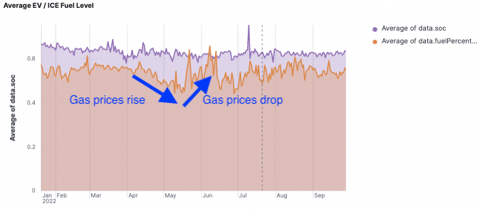 Data Insights from DIMO