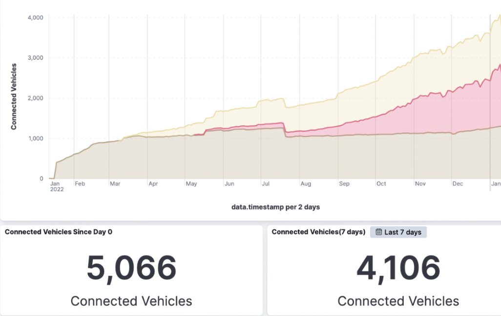 Network growth