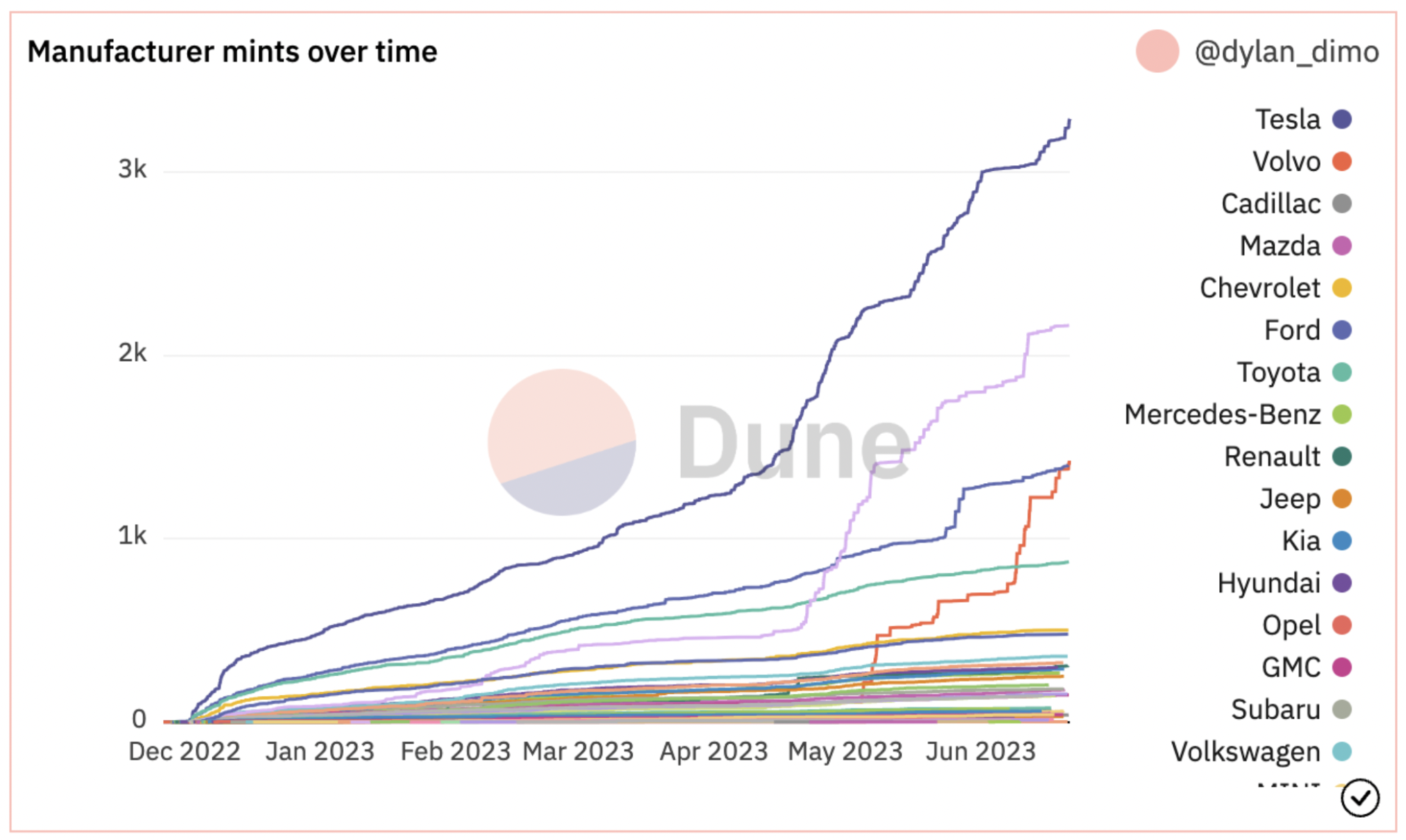 https://dune.com/dylan_dimo/dimo