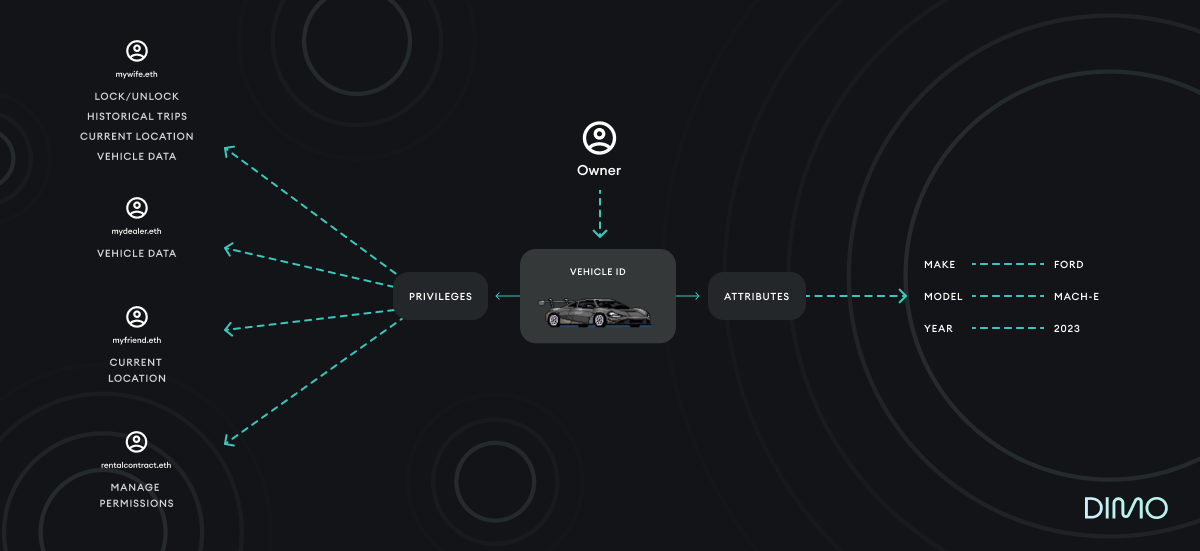 DIMO Permissions and Sharing On chain